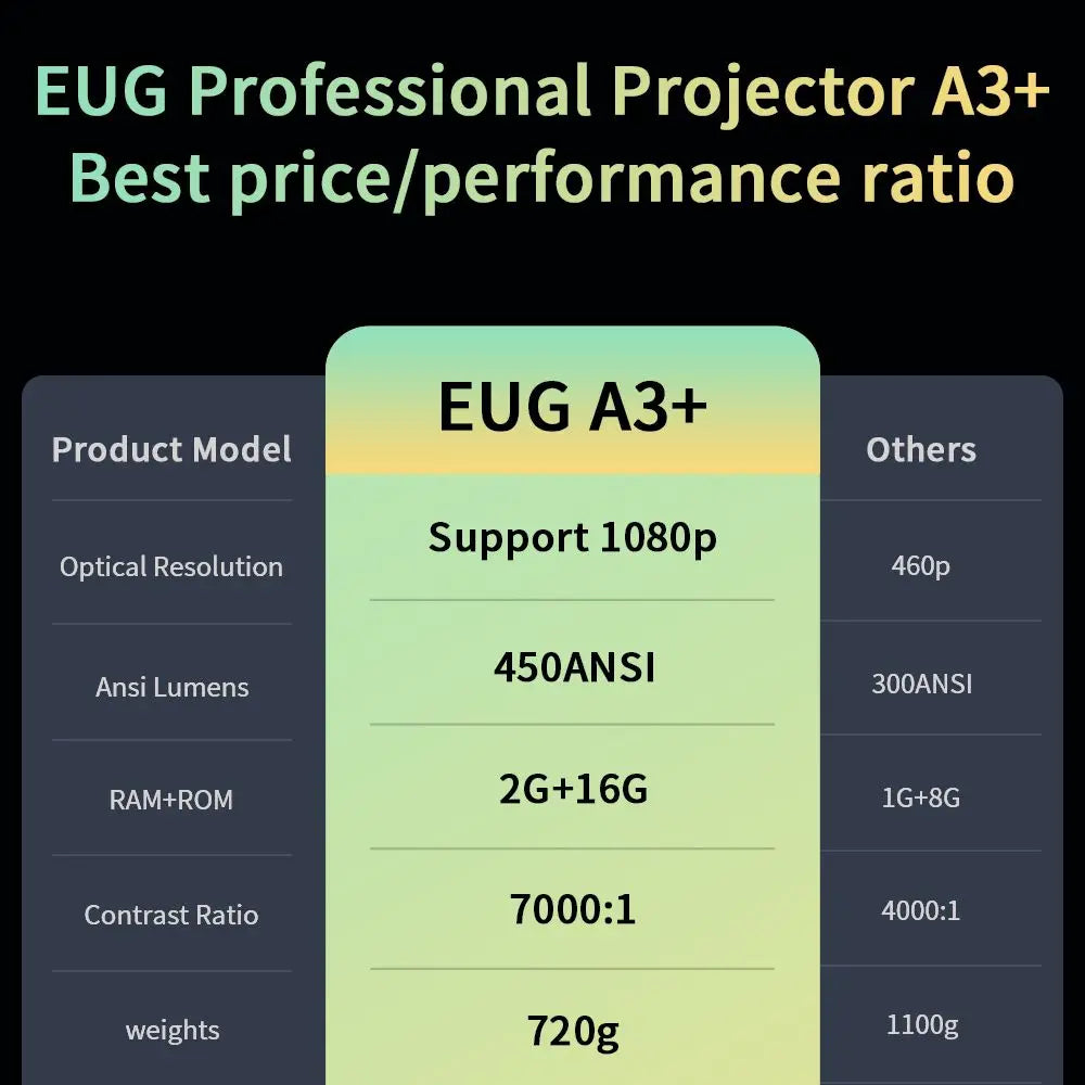 EUG A3+ Smart Auto Keystone Video Projector 4k Support Home Cinema with Android TV, Portable Native 1080P Full HD Projector WiFi 6 Bluetooth Speaker HDR 10 - MAGCUBIC